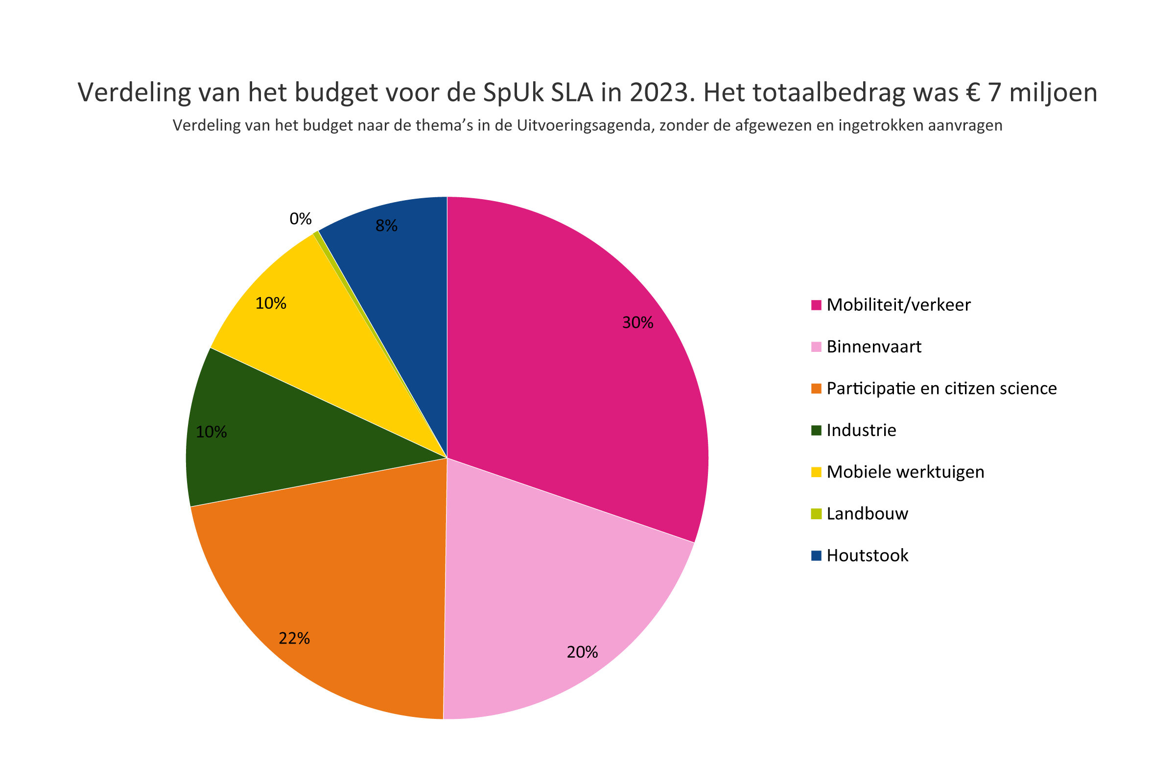 Verdeling van het budget voor de SpUk SLA in 2023. Het totaalbedrag was €7 miljoen.
