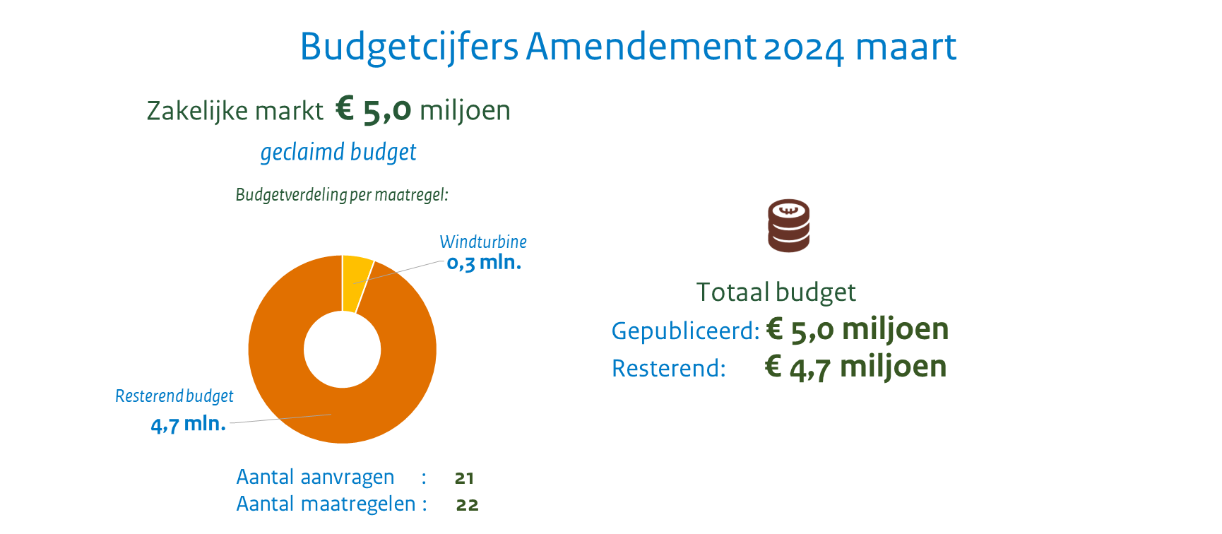 ISDE - Budgetcijfers amendement - maart 2024