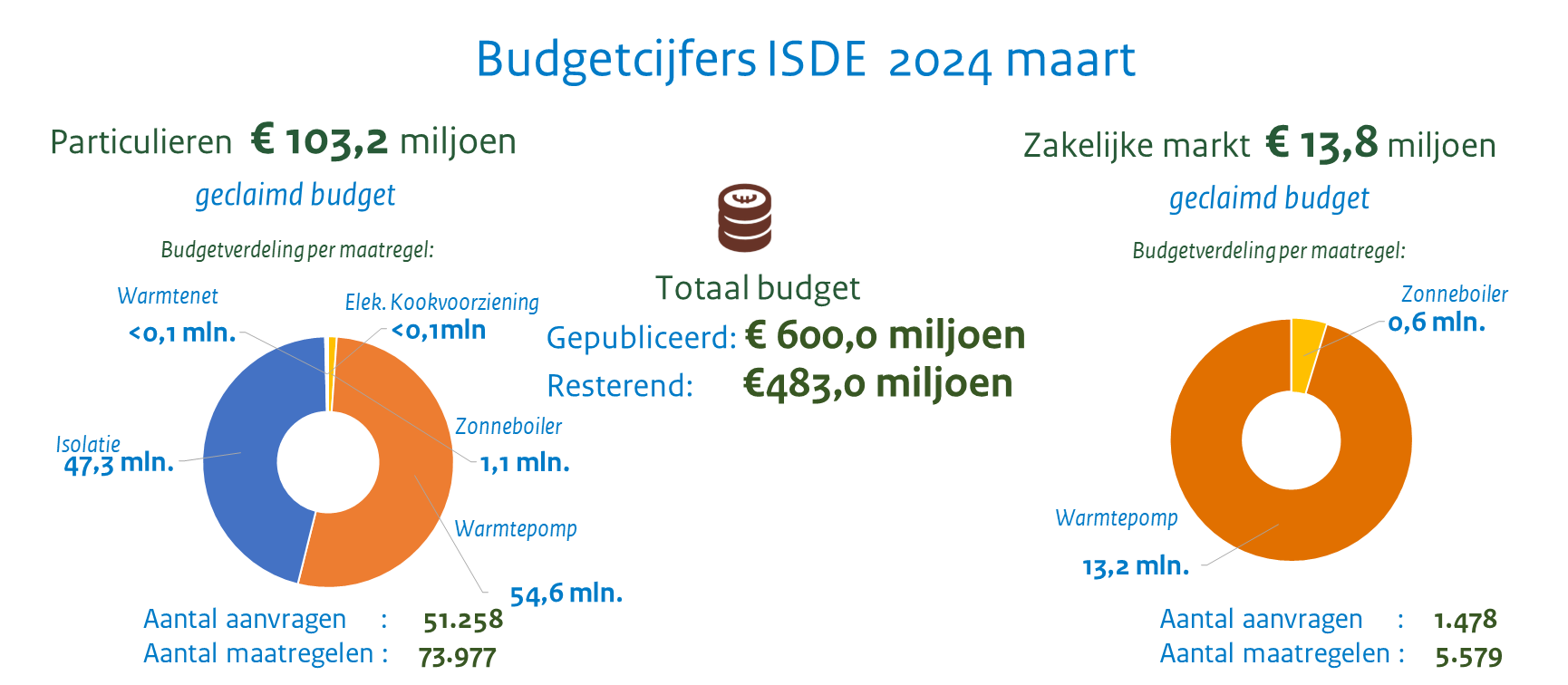 ISDE - Budgetcijfers - maart 2024