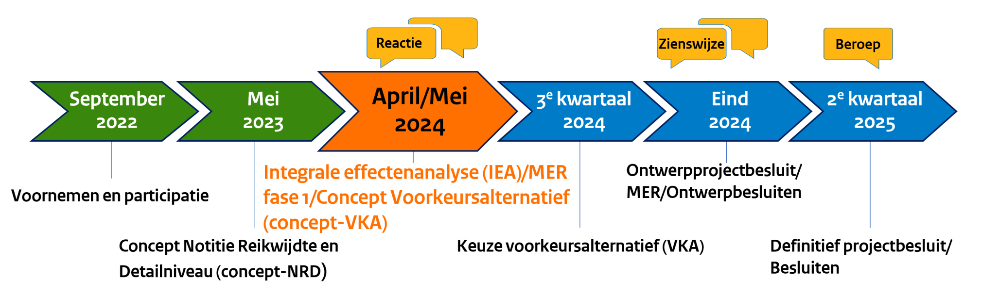 Tijdlijn fase 3 - Waterstofnetwerk Noordzeekanaalgebied