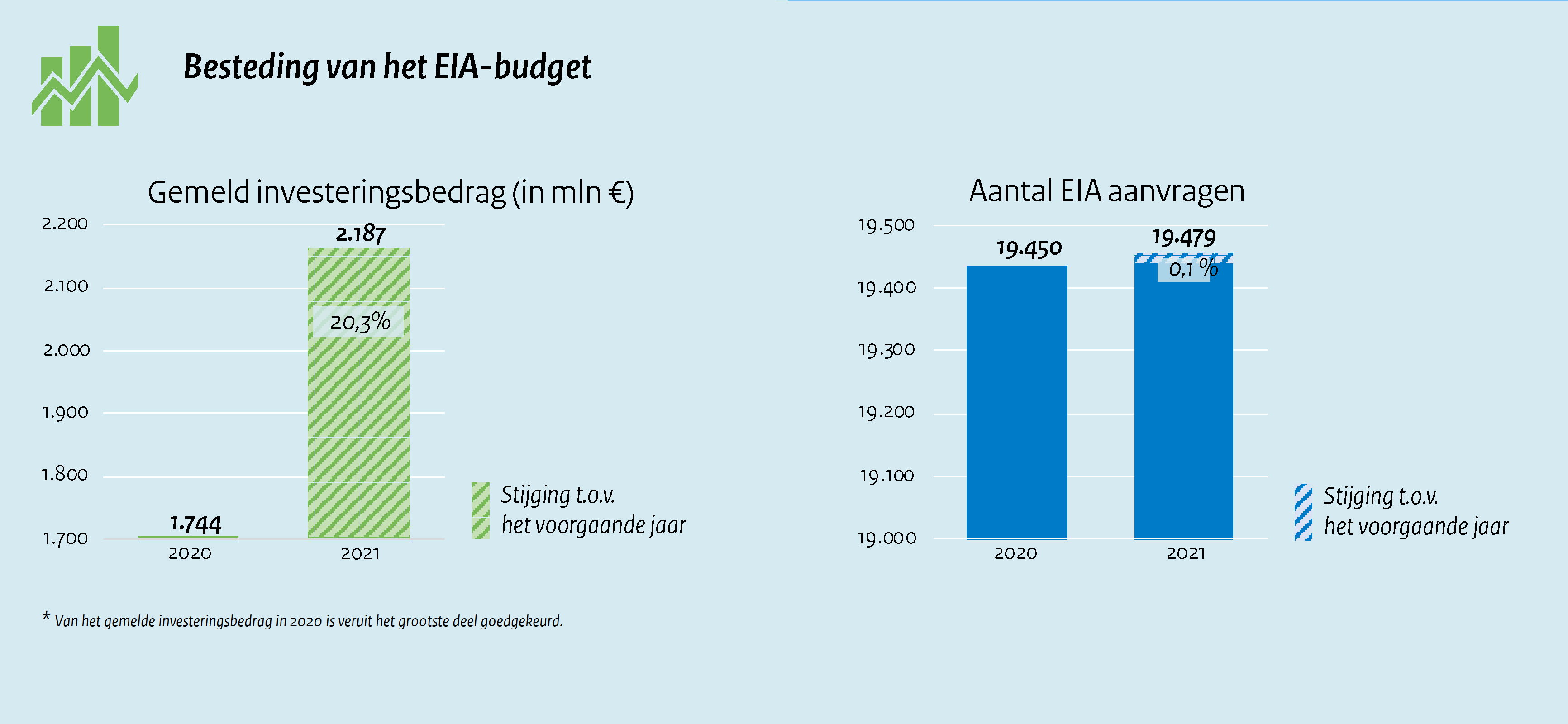 Besteding van het budget EIA 2021
