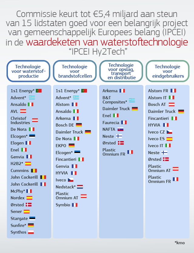 Infographic over IPCEI Waterstof Technologie