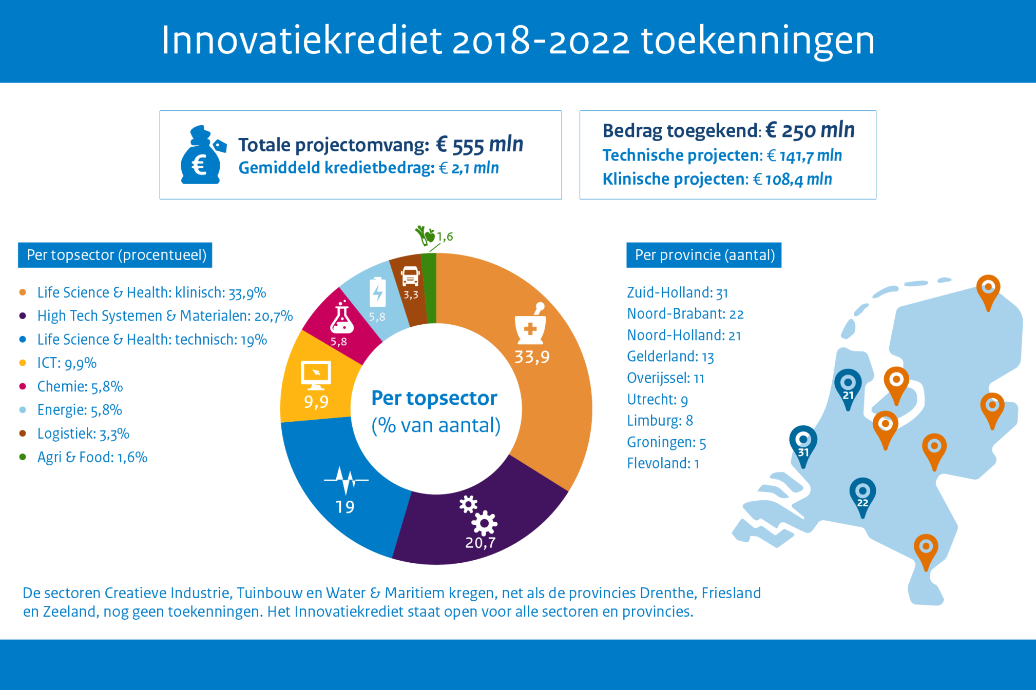 Toekenningen Innovatiekrediet 2018-2022