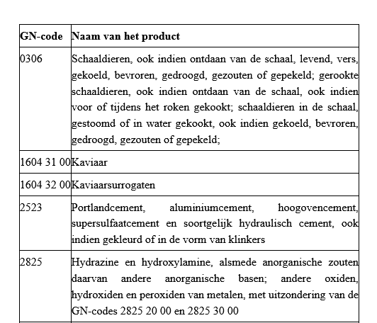 Voorbeeld van bijlage EU-verordening met HS-codes