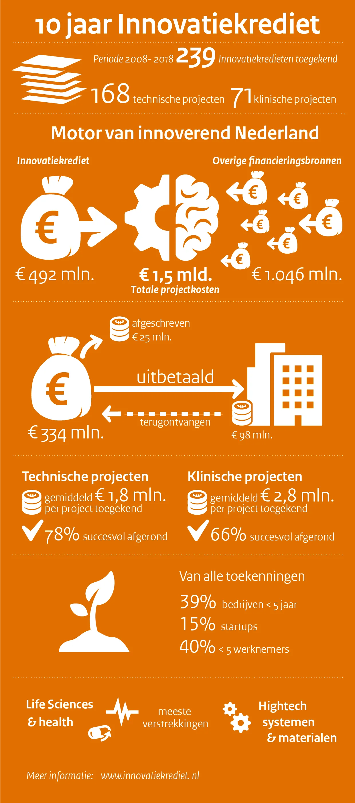 Infographic 10 jaar Innovatiekrediet