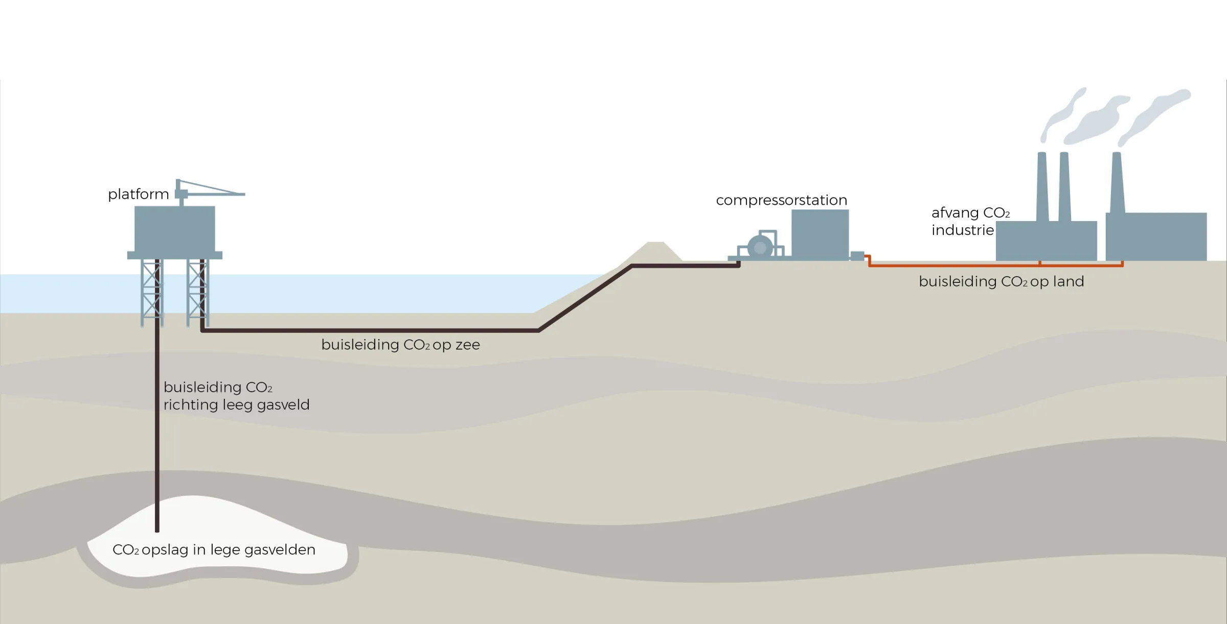 Infographic - Ruimtelijke verkenning CO2-transport en -opslag