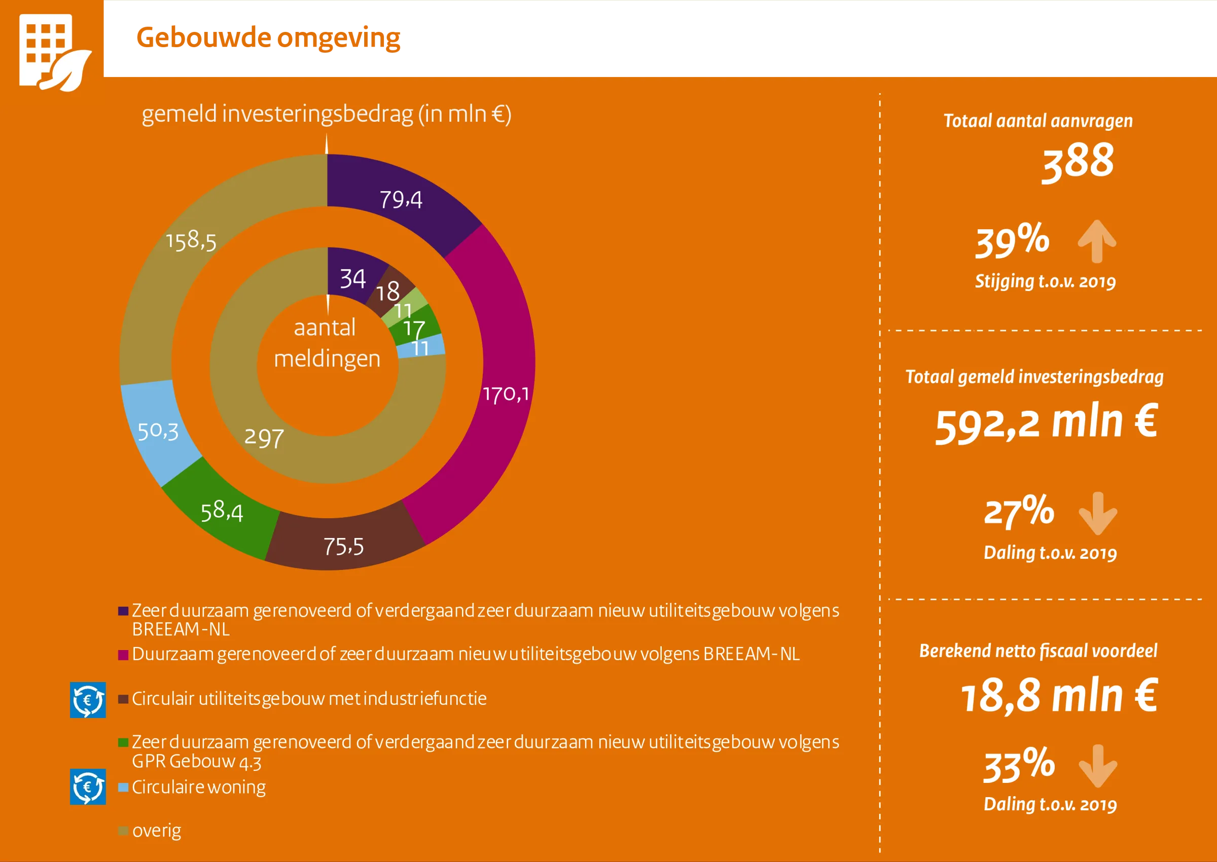 gebouwde omgeving miavamil jaarcijfers 2020
