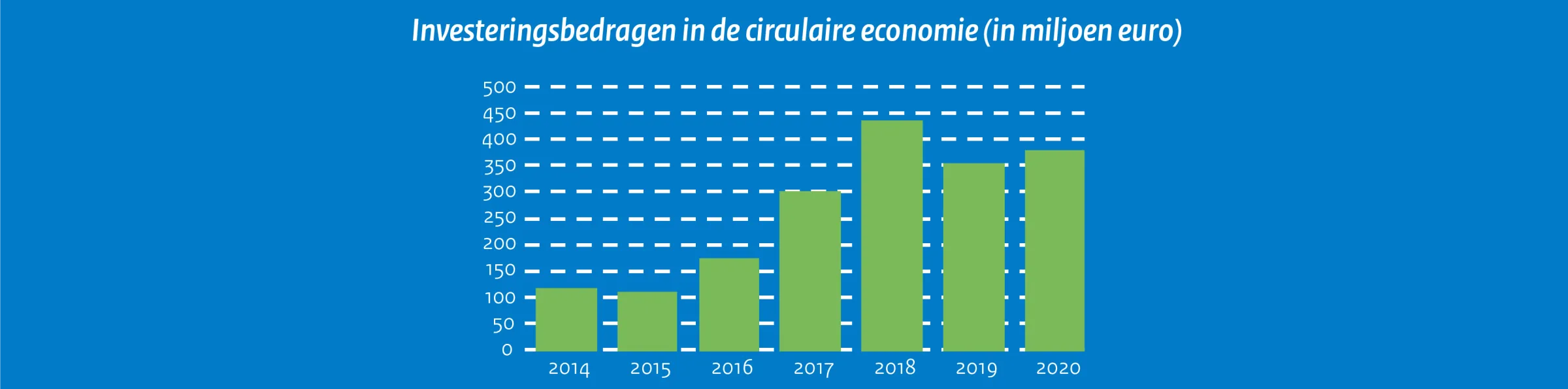 Investeringsbedragen in de circulaire economie 2014 - 2020 - miavamil jaarcijfers 2020