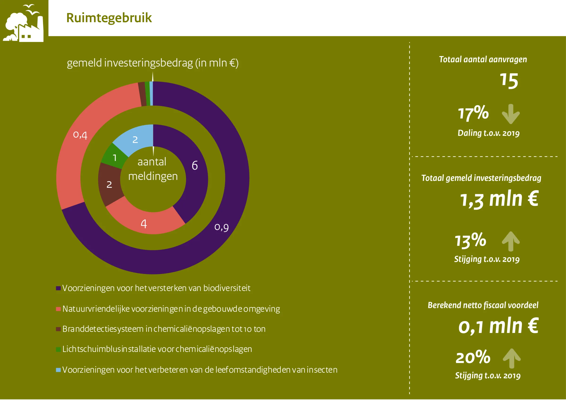 Ruimtegebruik miavamil jaarcijfers 2020