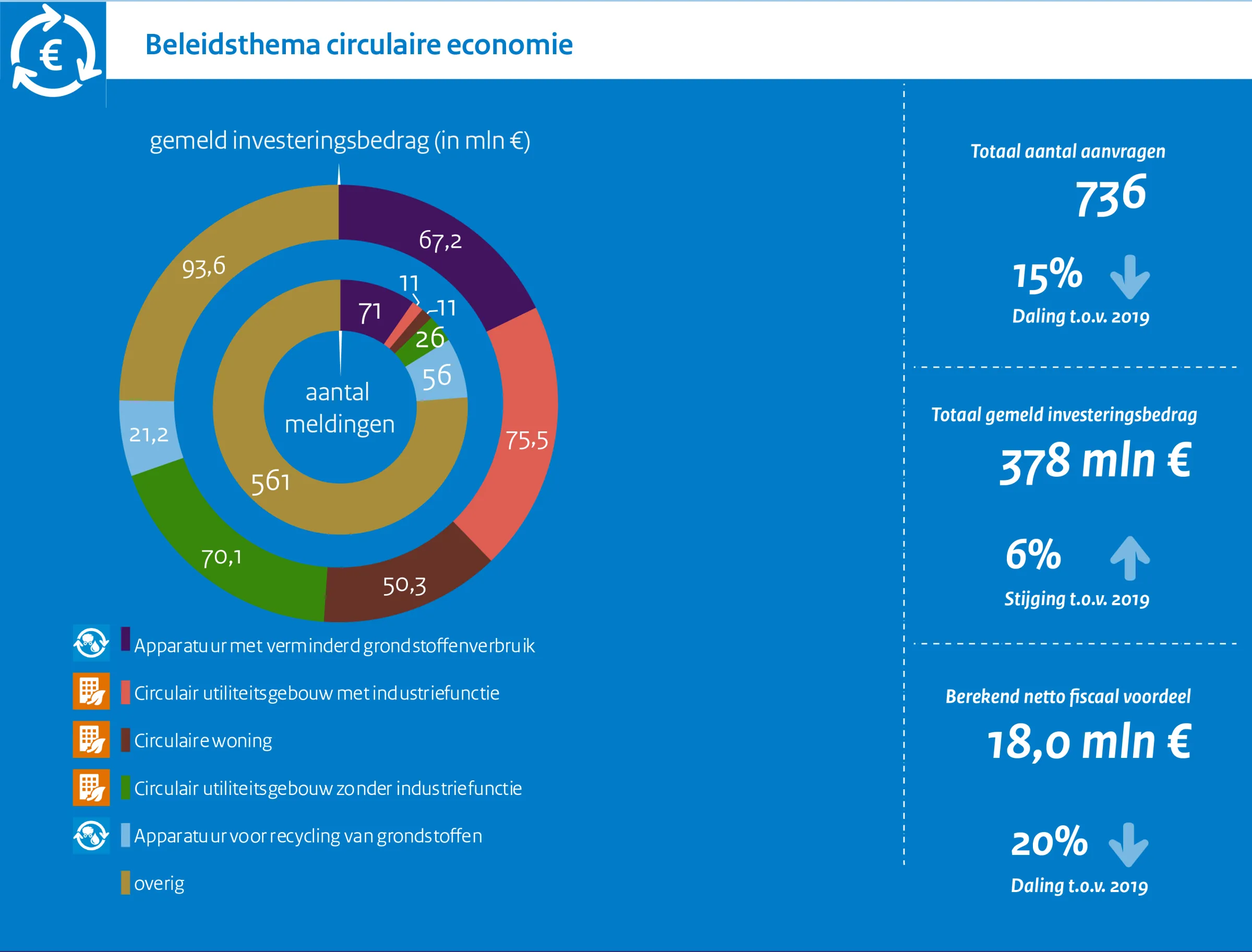beleidsthema circulaire economie jaarcijfers 2002 miavamil
