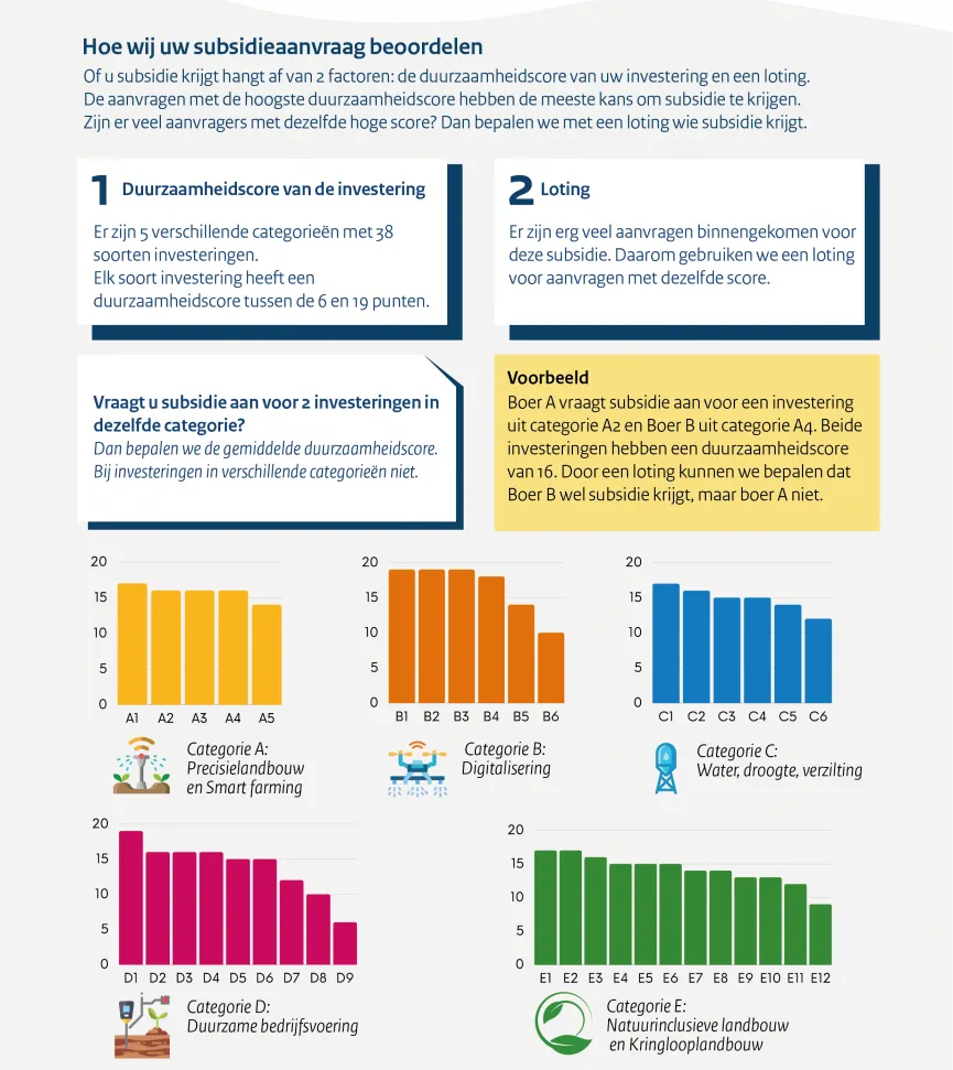Hoe wij uw subsidieaanvraag beoordelen