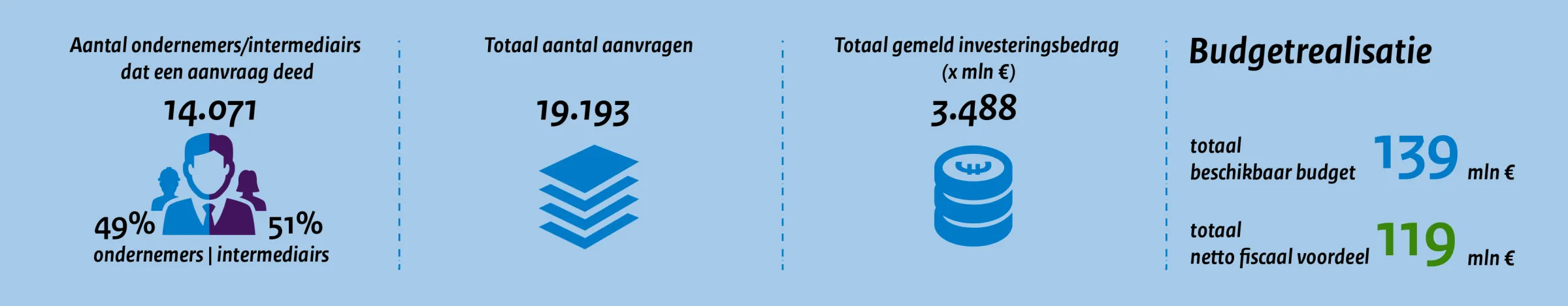 MIA\VAMIL Jaarcijfers2021 in vogelvlucht
