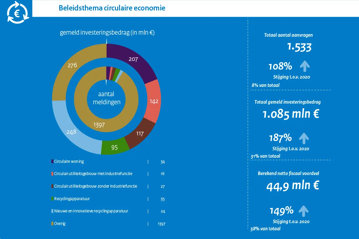MIA\Vamil Jaarcijfers 2021 Beleidsthema Circulaire economie