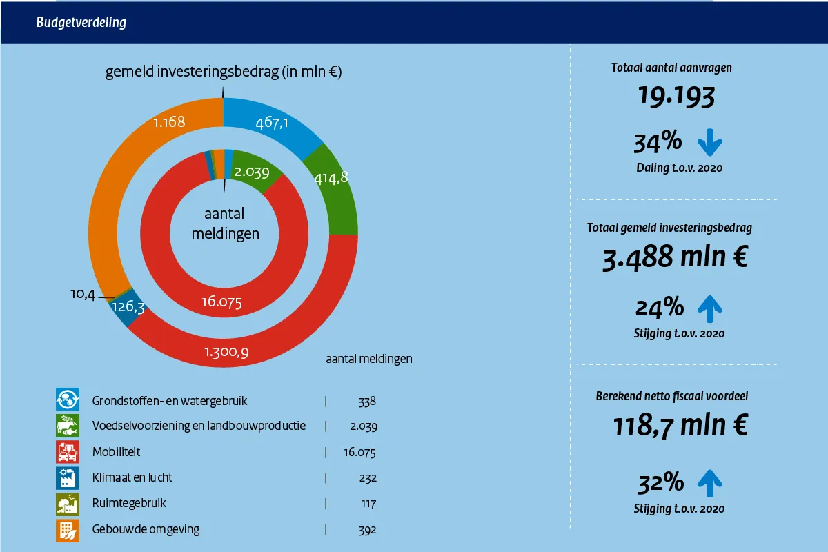 MIAVamil Jaarcijfers 2021 Budgetverdeling