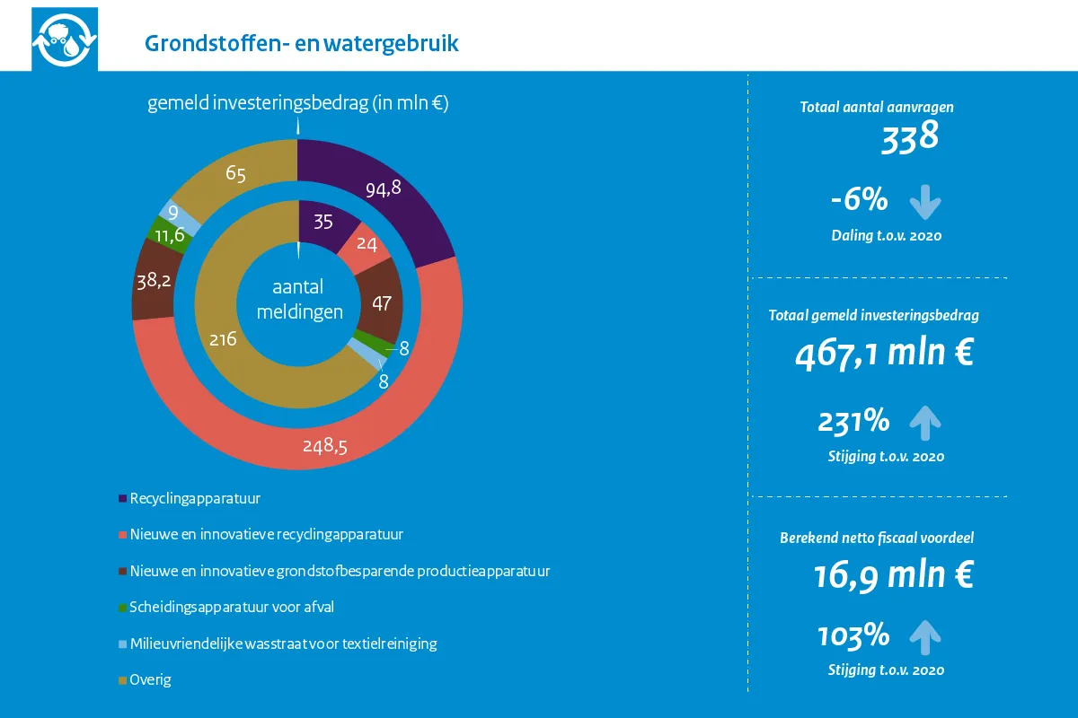 MIA\Vamil Jaarcijfers2021 Grondstoffen- en watergebruik