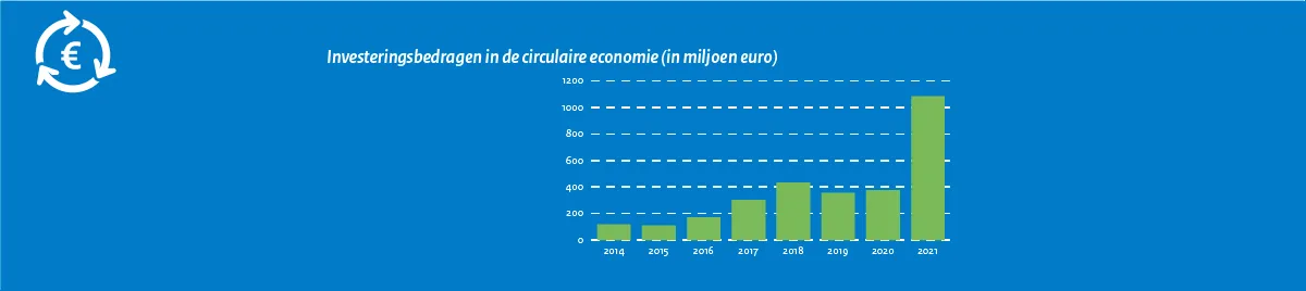 MIA\Vamil Jaarcijfers 2021 Investeringsbedragen Circulaire economie