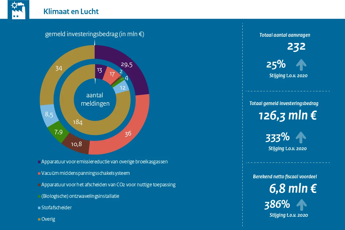 MIA\Vamil Jaarcijfers 2021 Klimaat en lucht