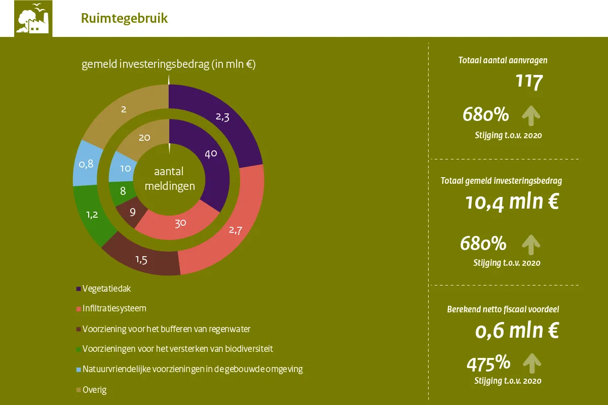 MIA\Vamil Jaarcijfers 2021 Ruimtegebruik