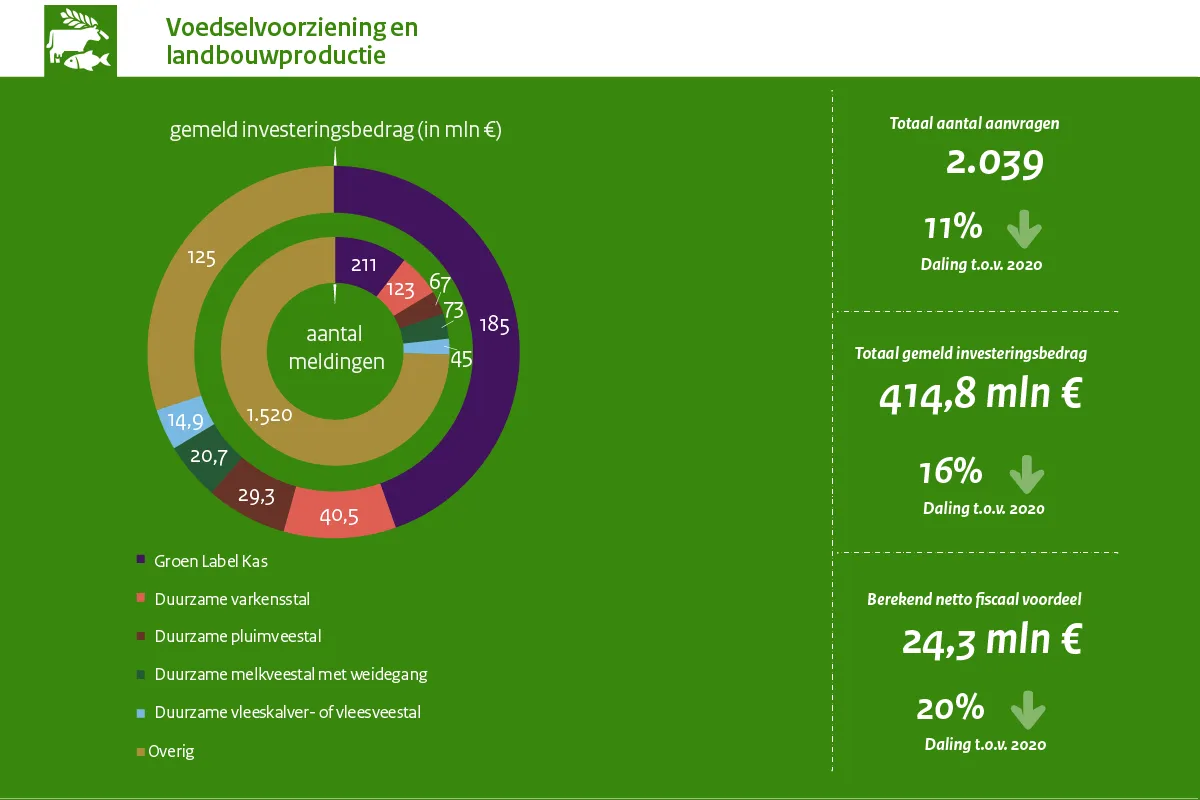 MIA\Vamil Jaarcijfers 2021 Voedselvoorziening en landbouwproductie