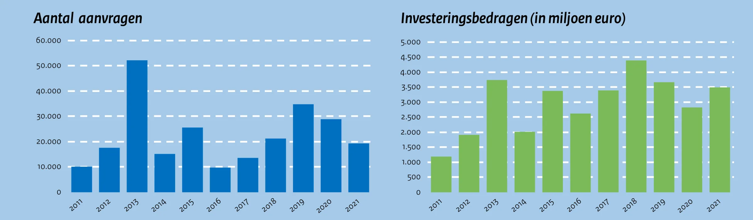MIAVamil Jaarcijfers 2021 Aantal aanvragen en investeringsbedragen