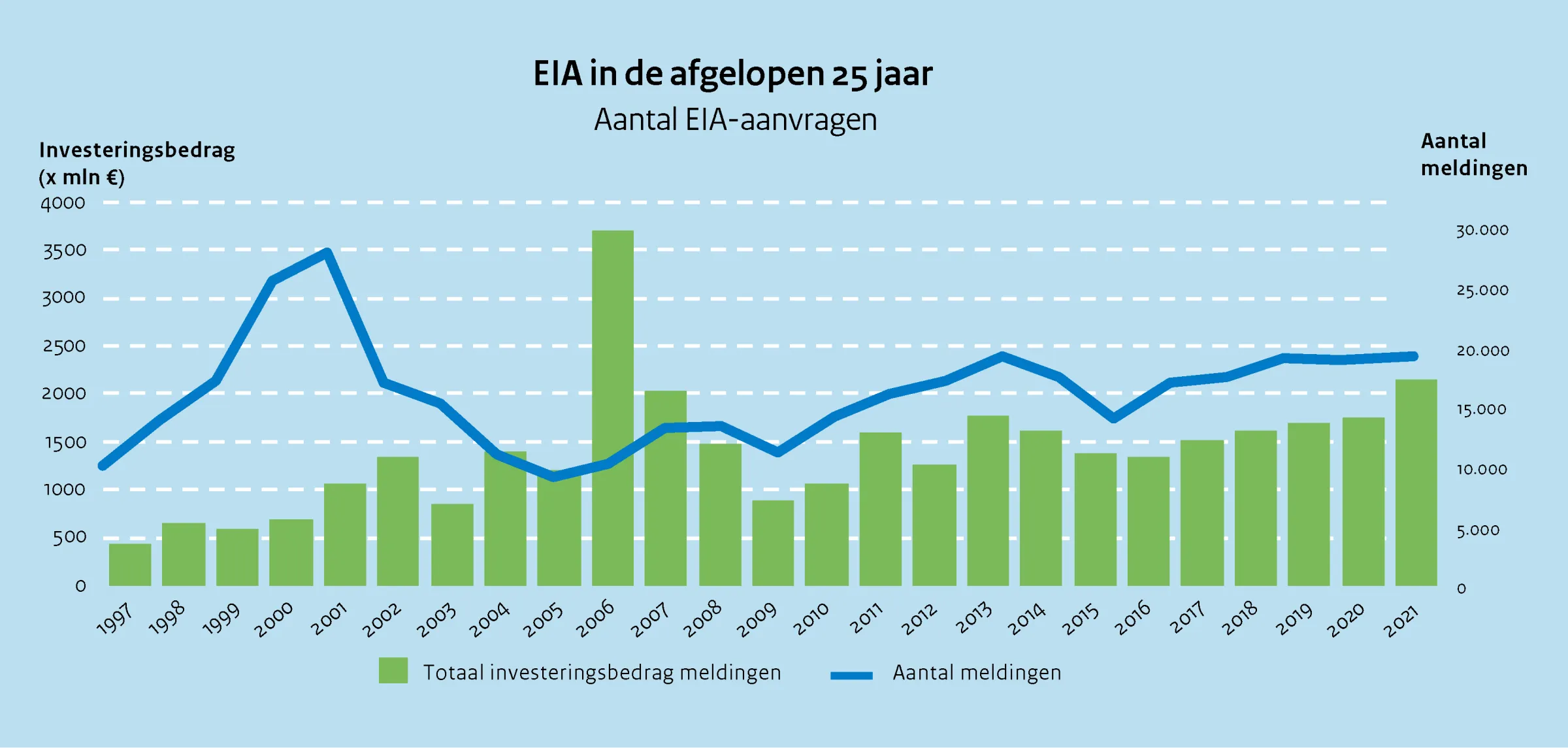 EIA in de afgelopen 25 jaar