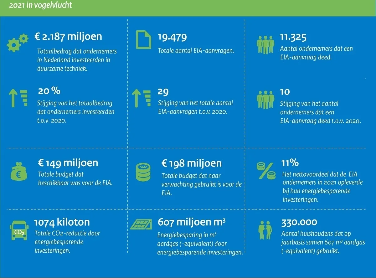 EIA - jaarcijfers2021 - algemeen - birdview -1200x888