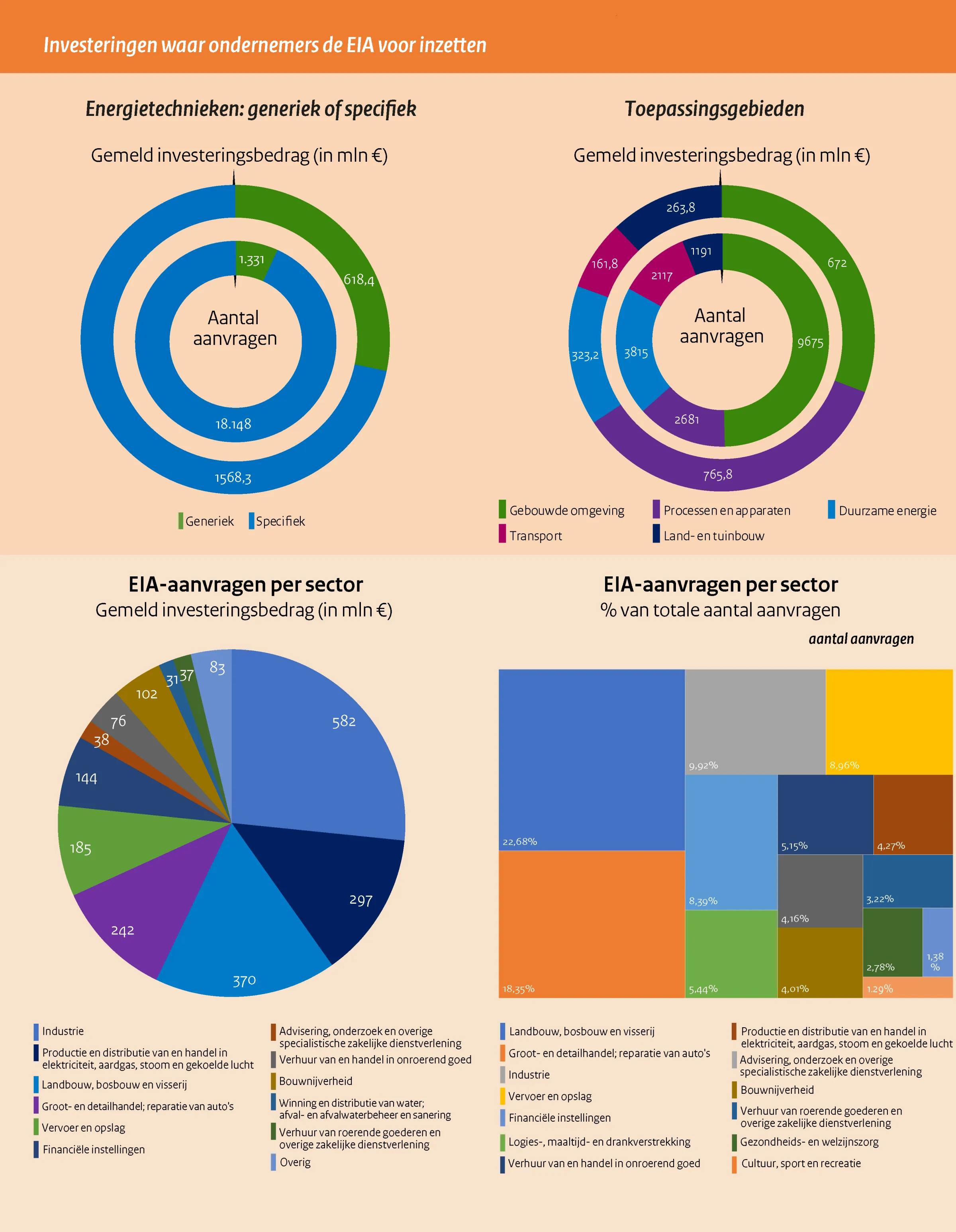 Investeringen waar ondernemers de EIA voor inzetten