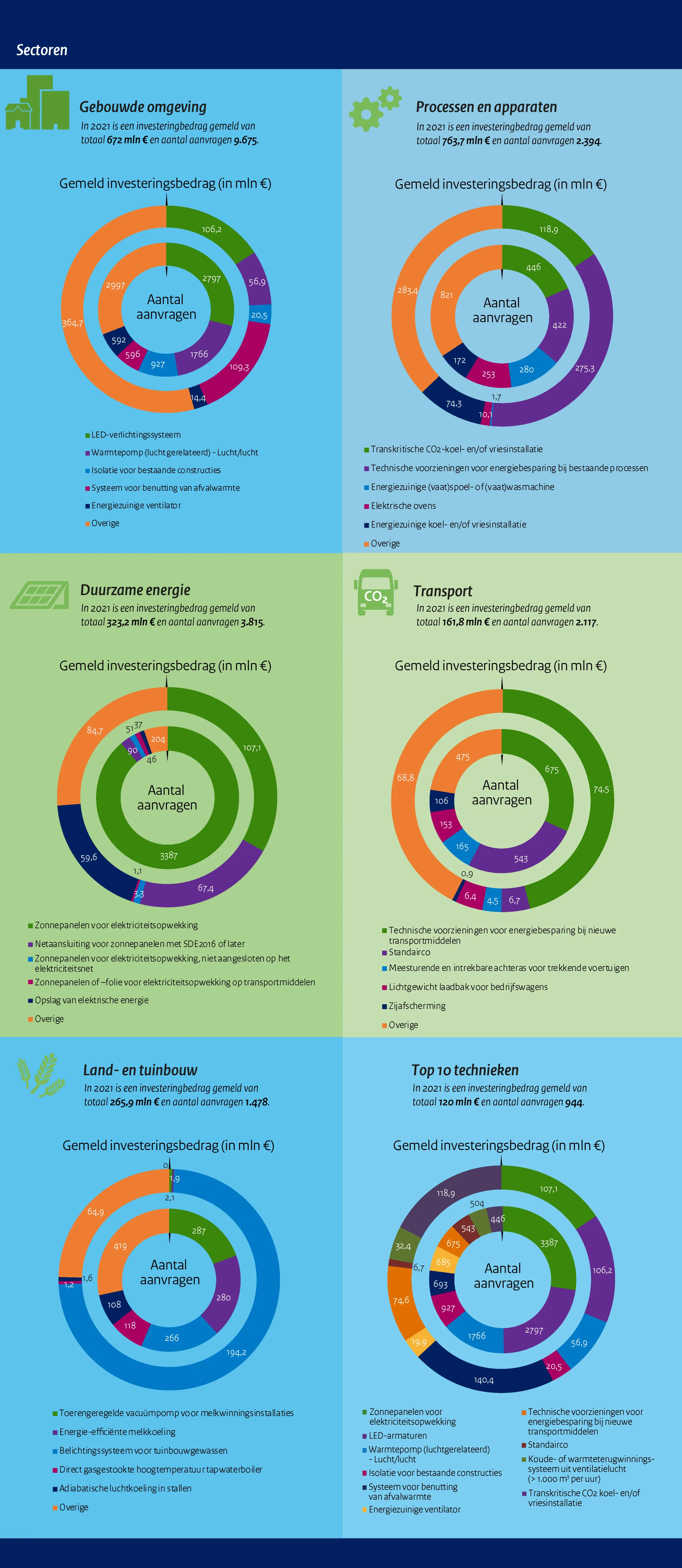 EIA Jaarcijfers 2021 over de sectoren