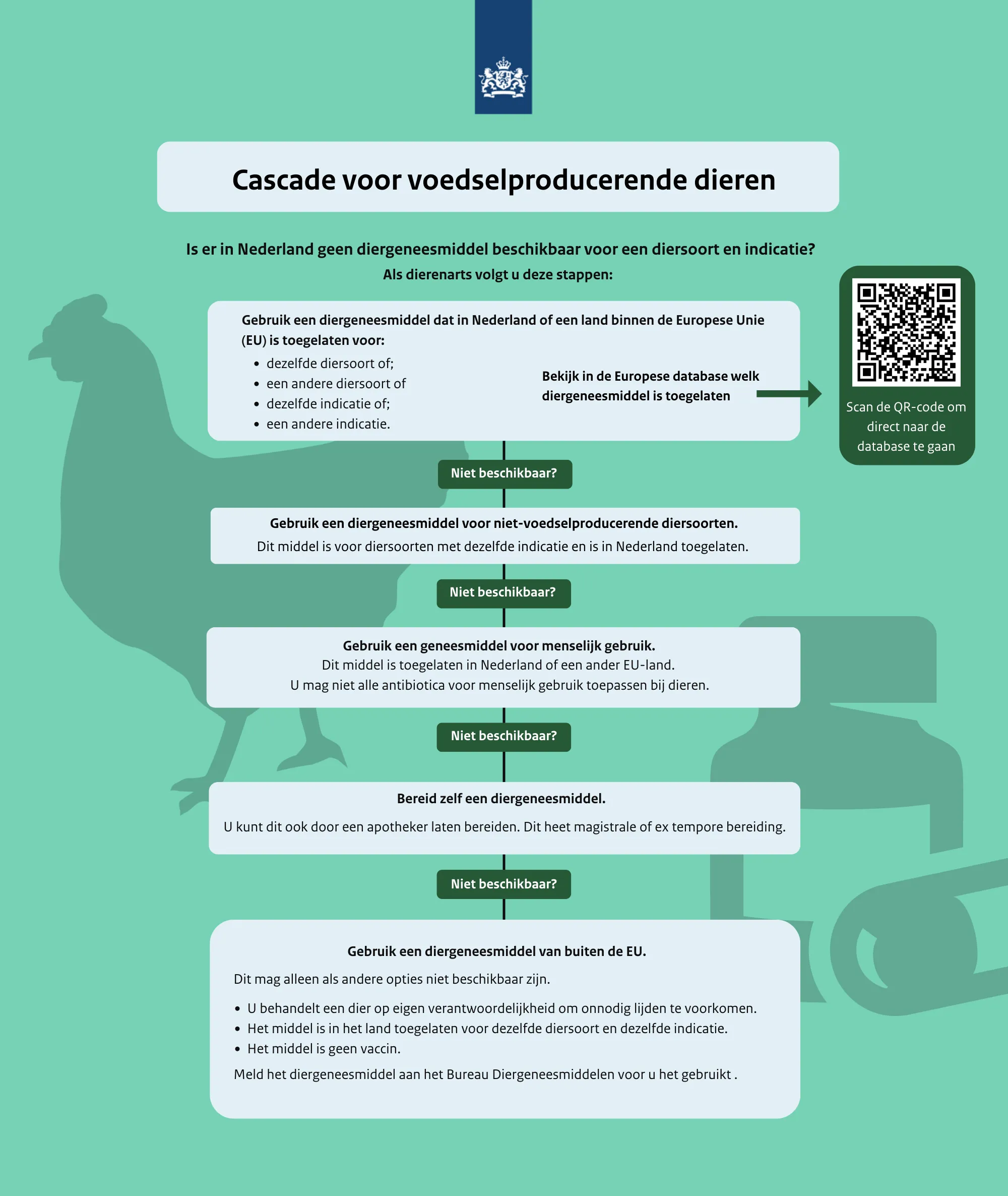 Cascade voor voedselproducerende dieren