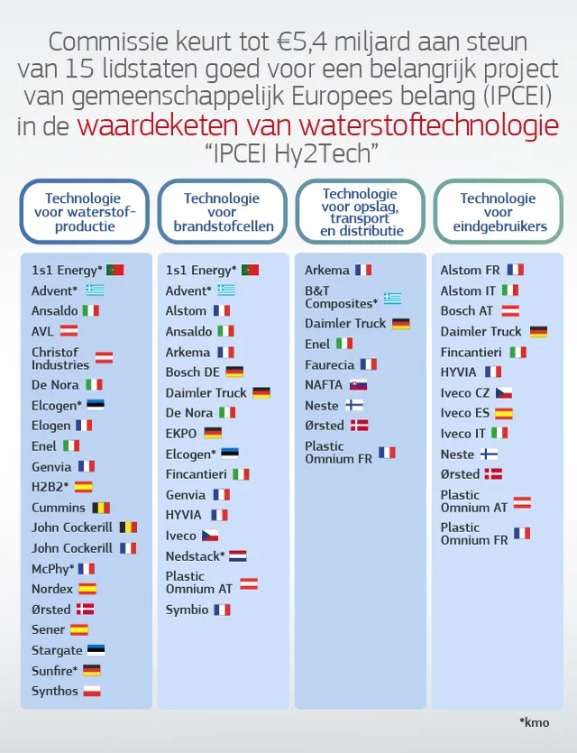 Infographic over IPCEI Waterstof Technologie