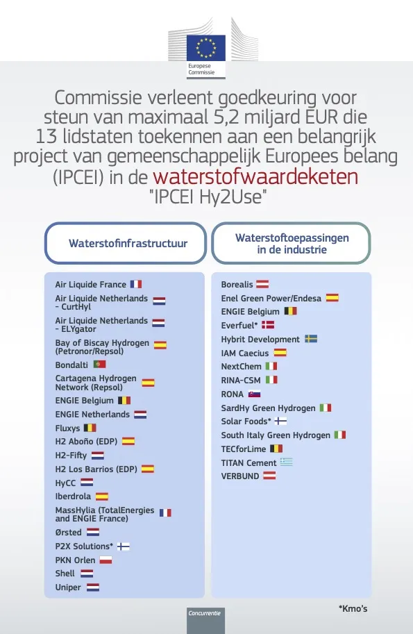 Infographic over IPCEI Waterstof Technologie