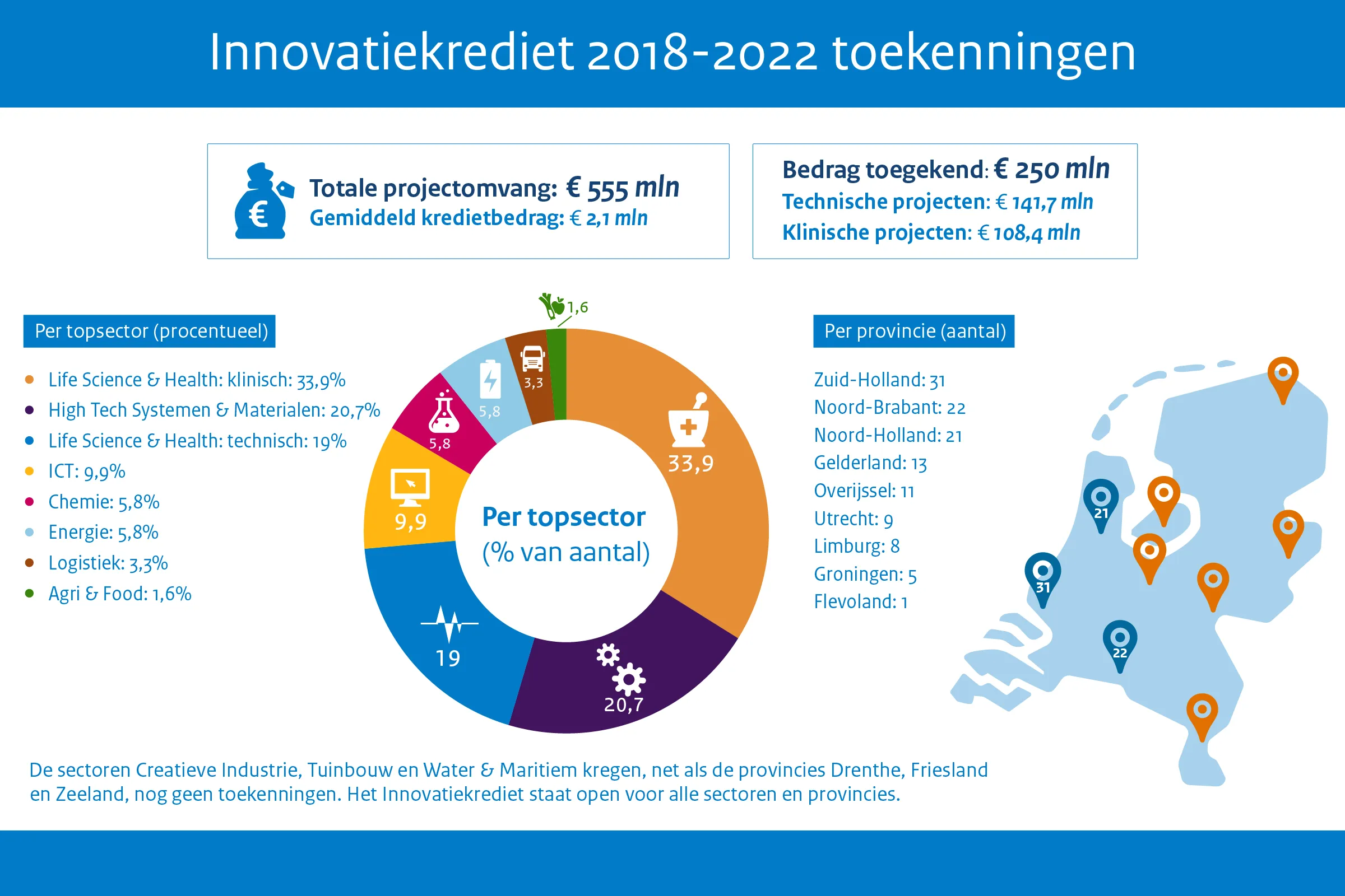 Toekenningen Innovatiekrediet 2018-2022