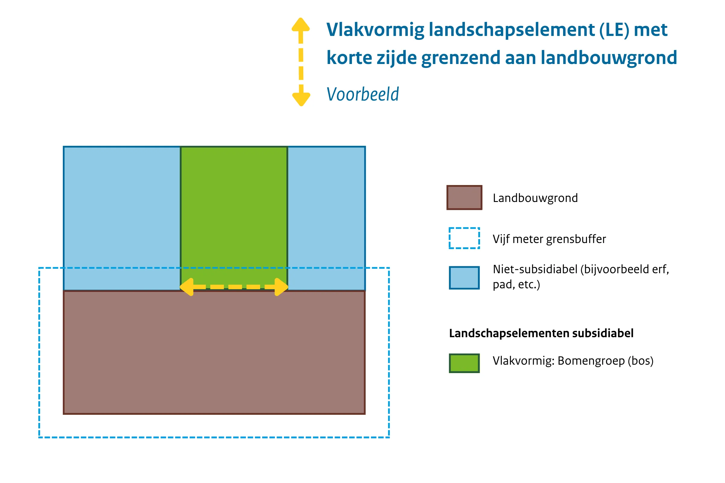 vlakvormig LE grenst met korte zijde aan landbouwgrond