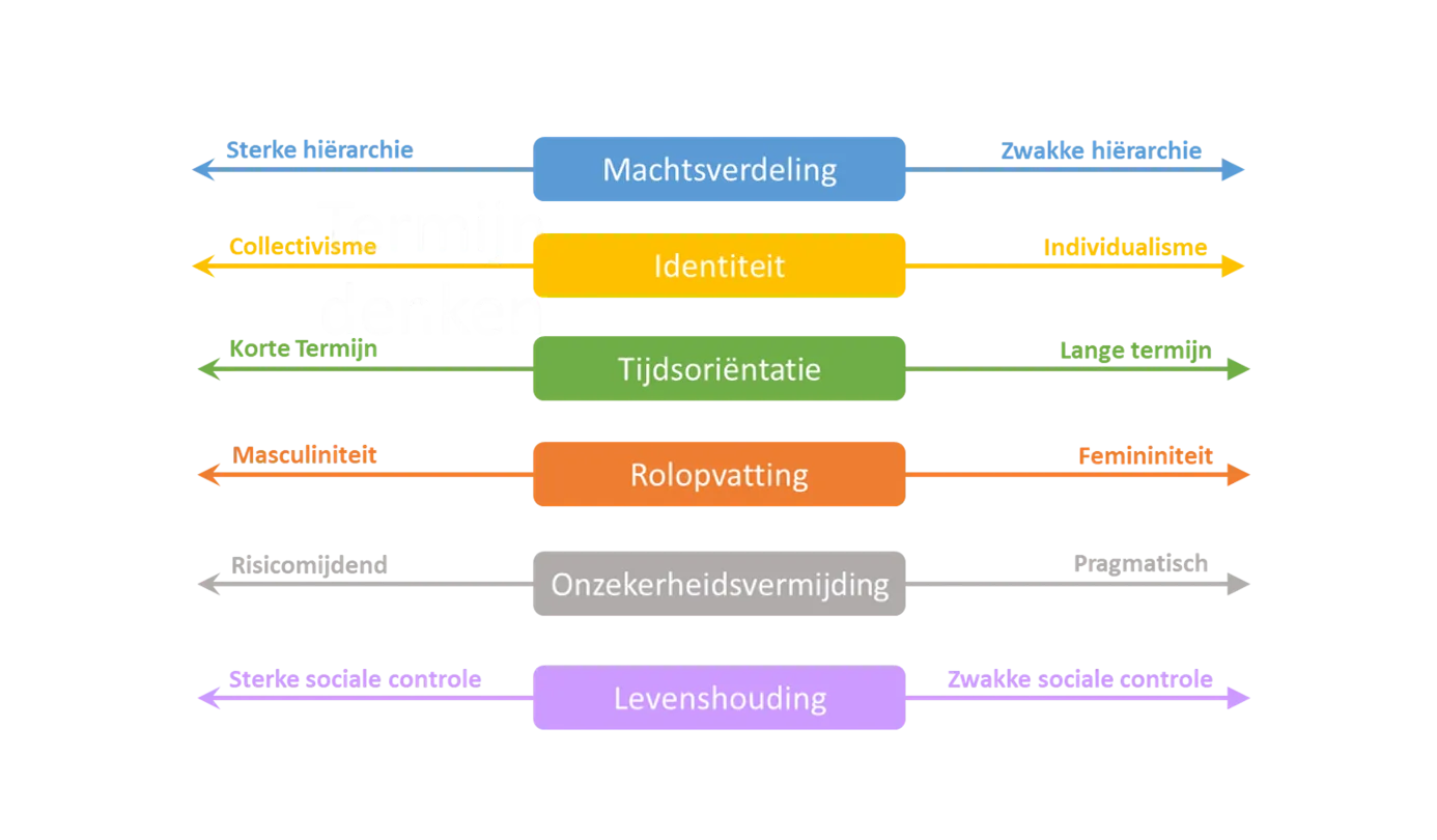 Hofstede model