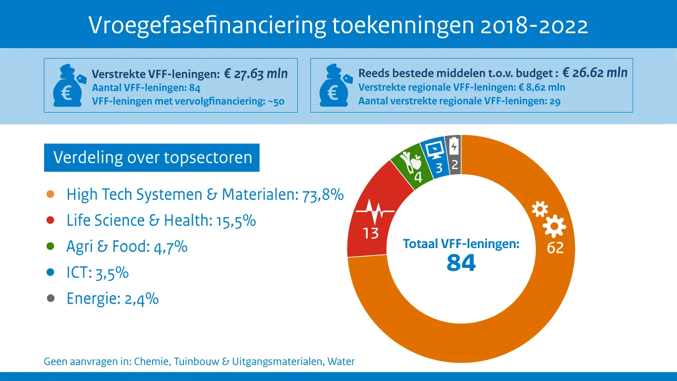 Infographic Vroegefasefinanciering 