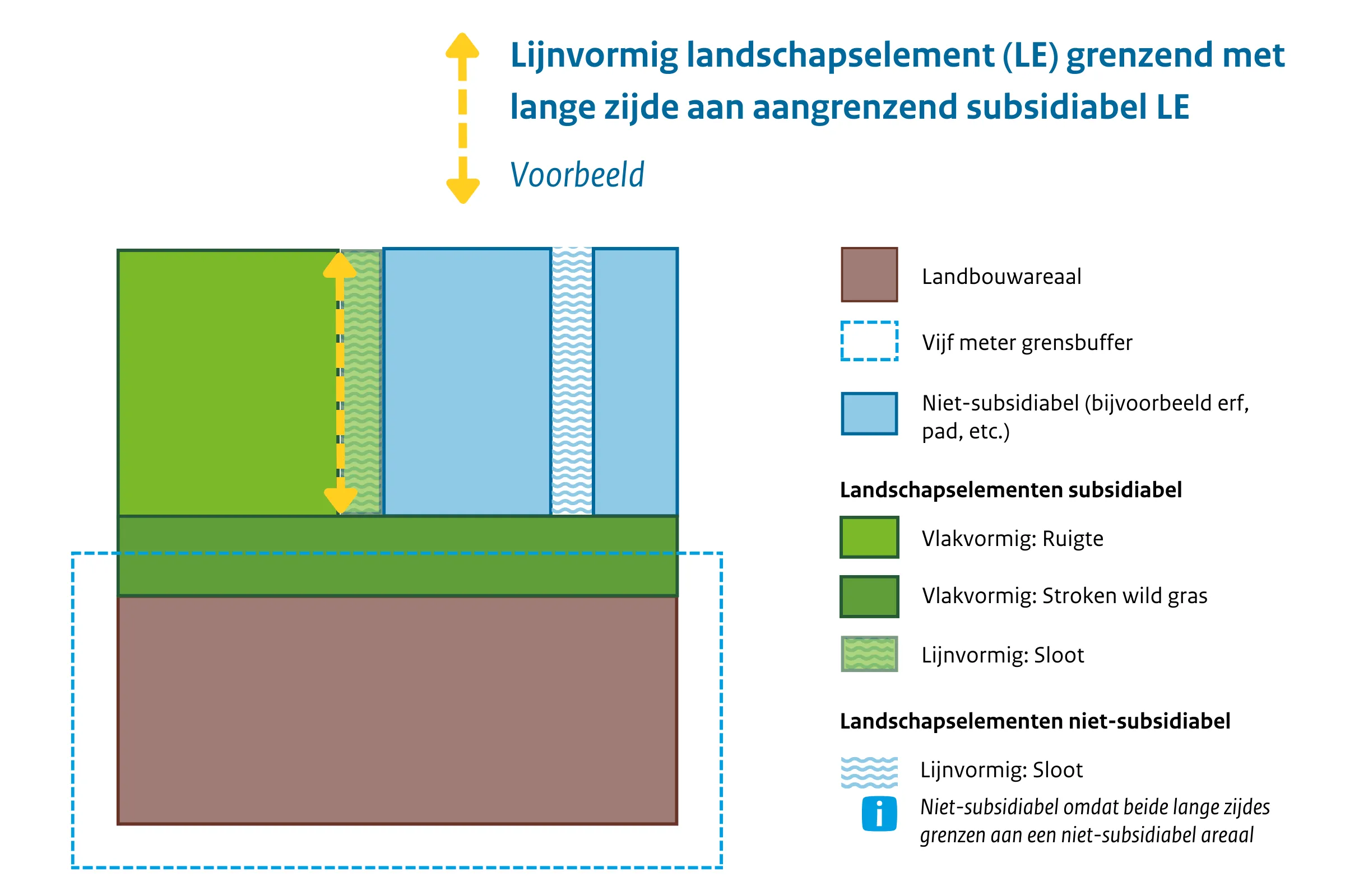 Lijnvormig LE grenzend met lange zijde aan aangrenzend subsidiabel LE