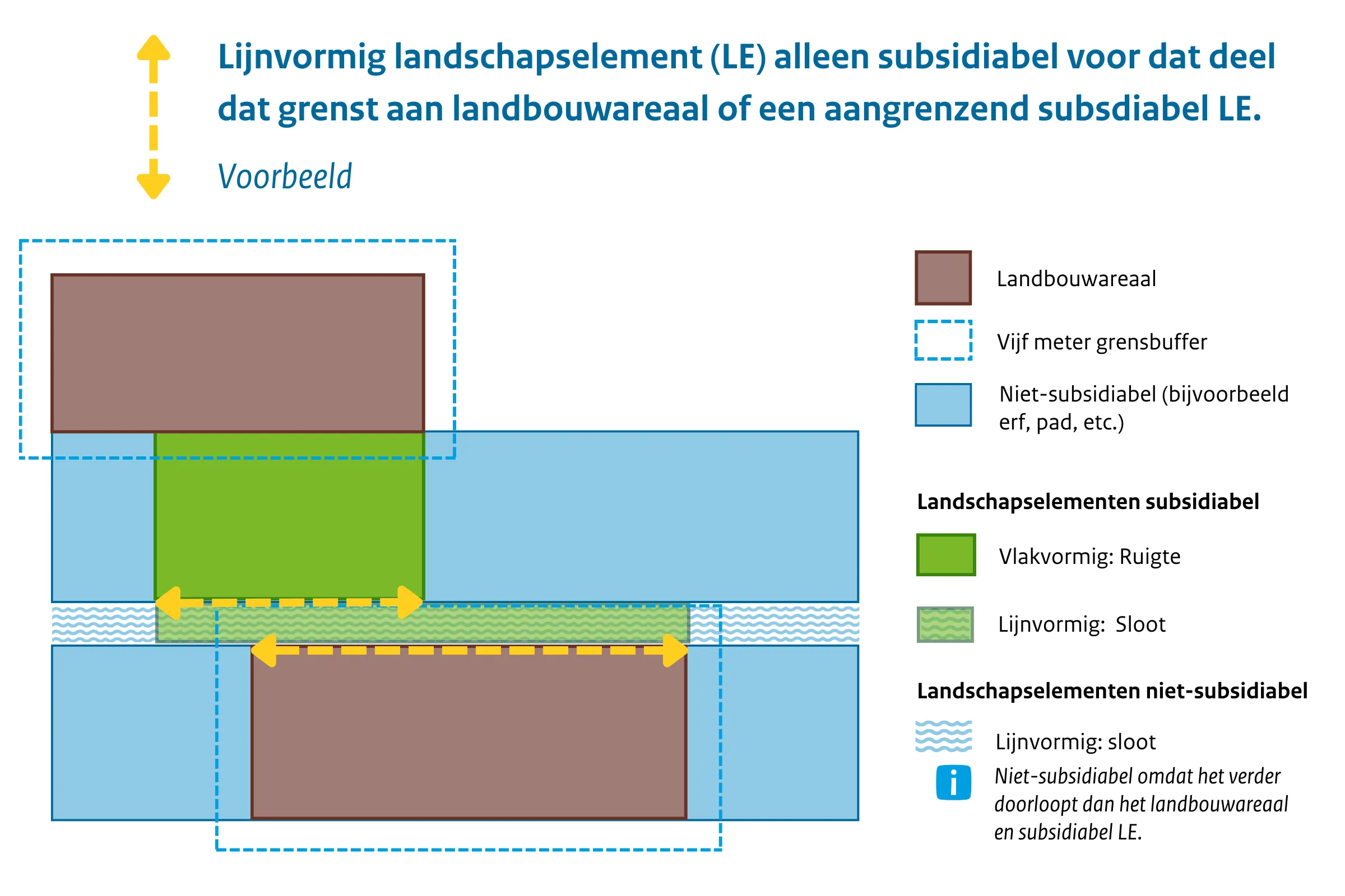 lijnvormig LE alleen subsidiabel voor deel dat grenst aan landbouwareaal