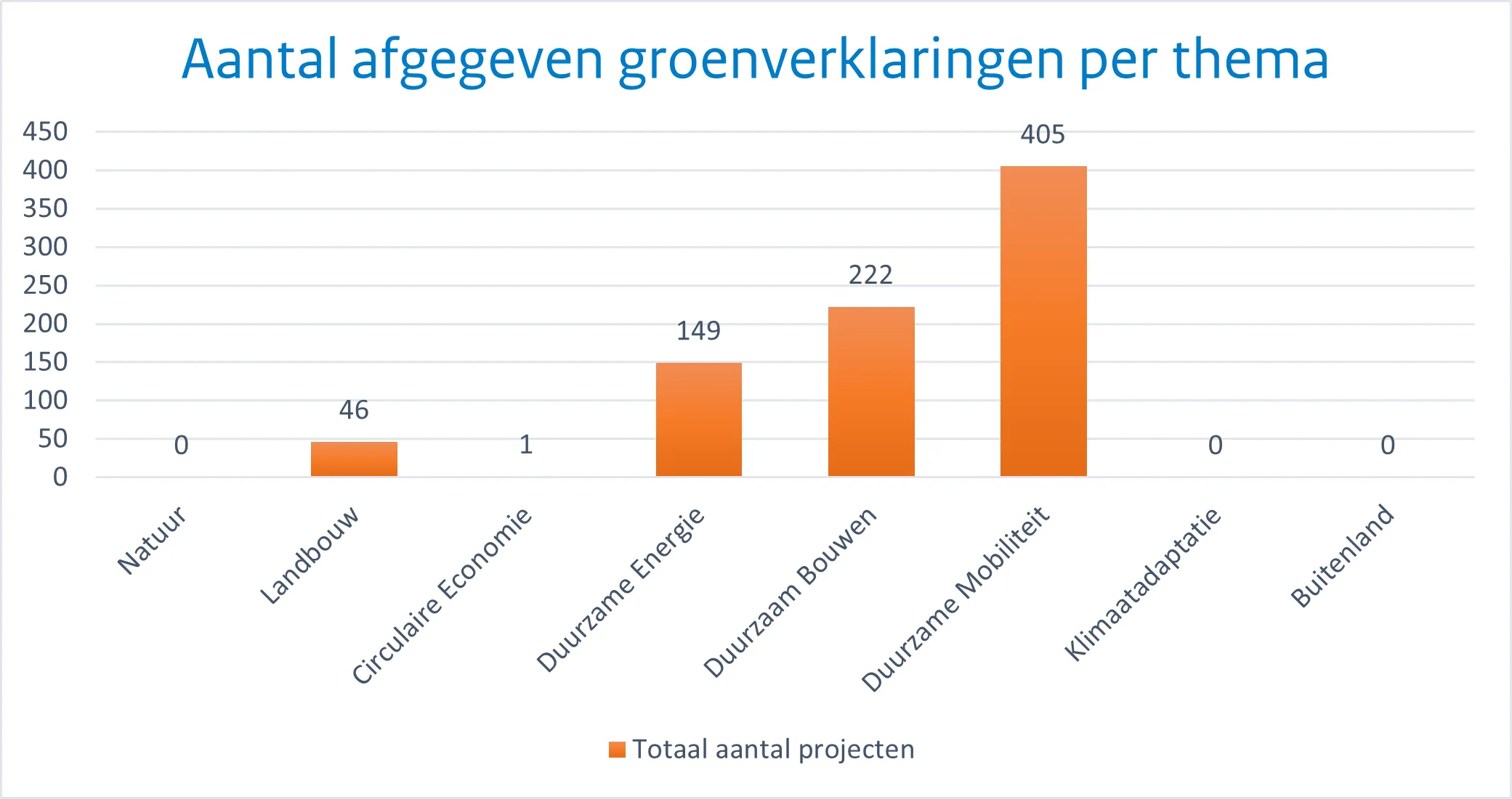 Dit is een afbeelding over de afgegeven groenverklaringen per thema