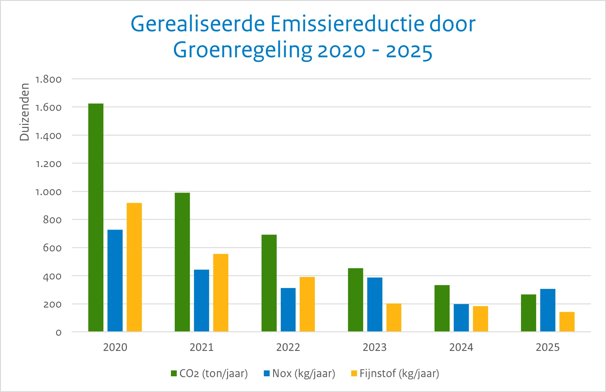 Dit is een afbeelding van een grafiek over gerealiseerde emissiereductie door groenregeling 2020 tot en met 2025