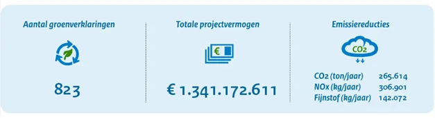 Dit is een afbeelding over de data van groenprojecten