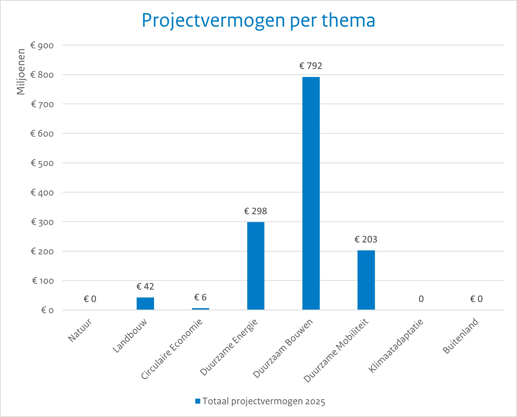 Dit is een afbeelding over projectvermogen per thema