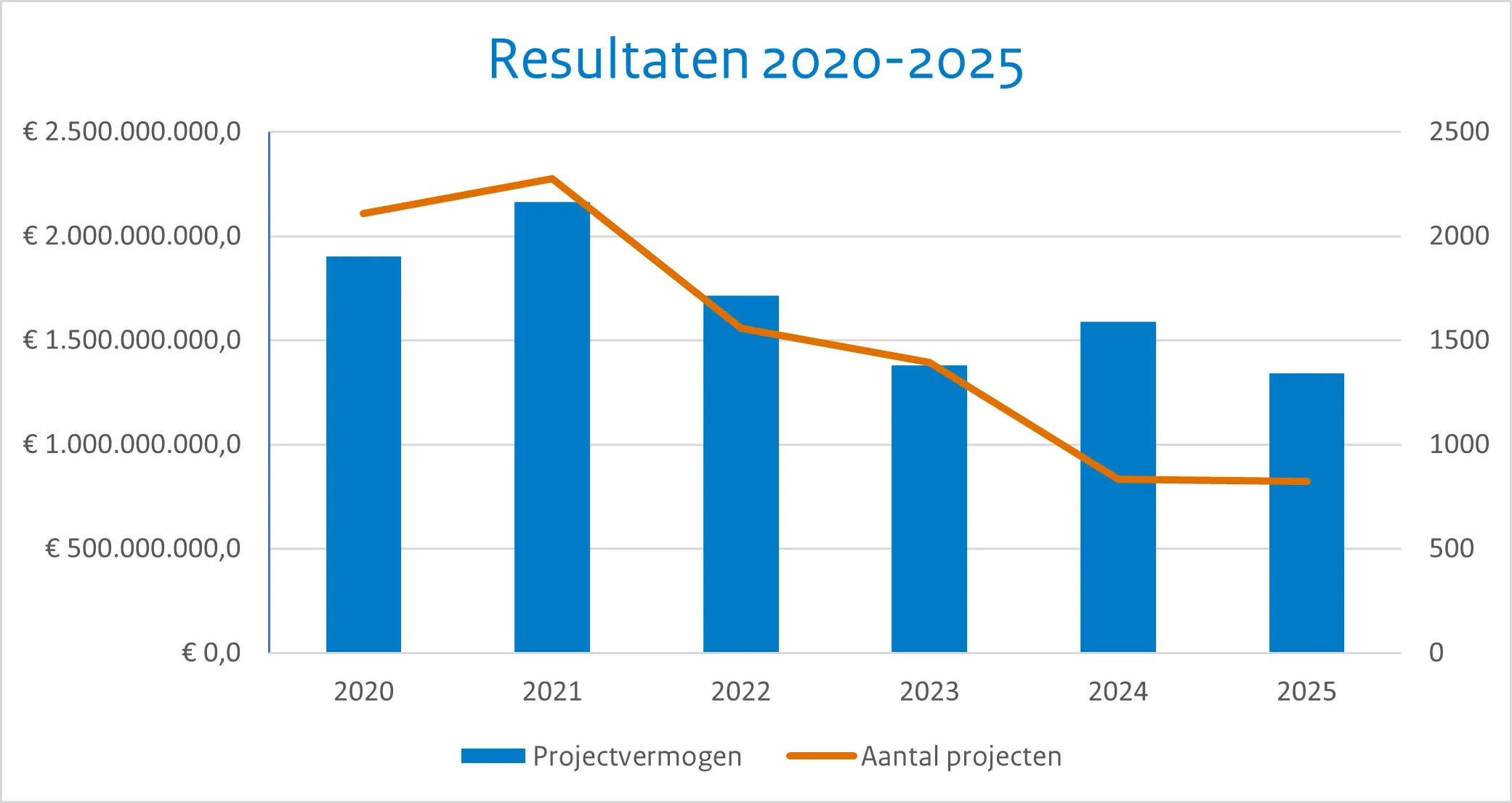 Dit is een afbeelding van een grafiek over de resultaten 2020 tot en met 2025