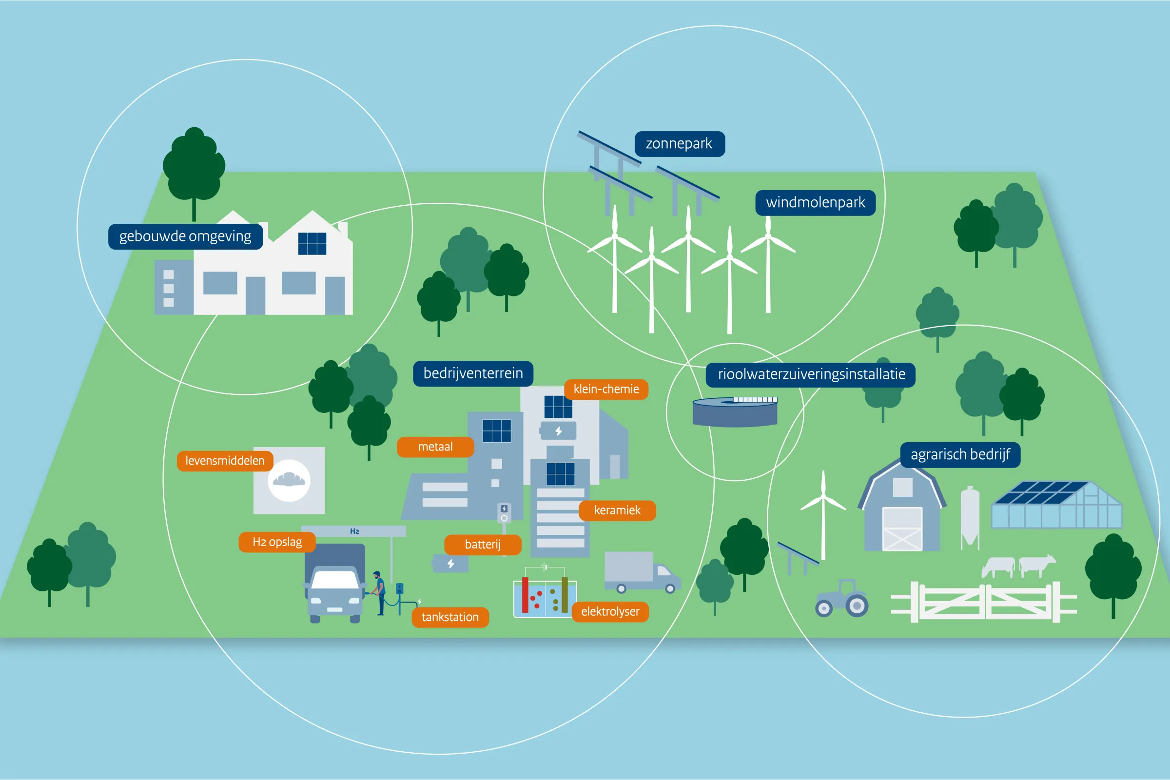 infographic met landschap rondom waterstofhub