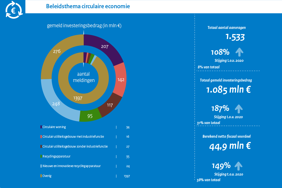 MIA\Vamil Jaarcijfers 2021 Beleidsthema Circulaire economie