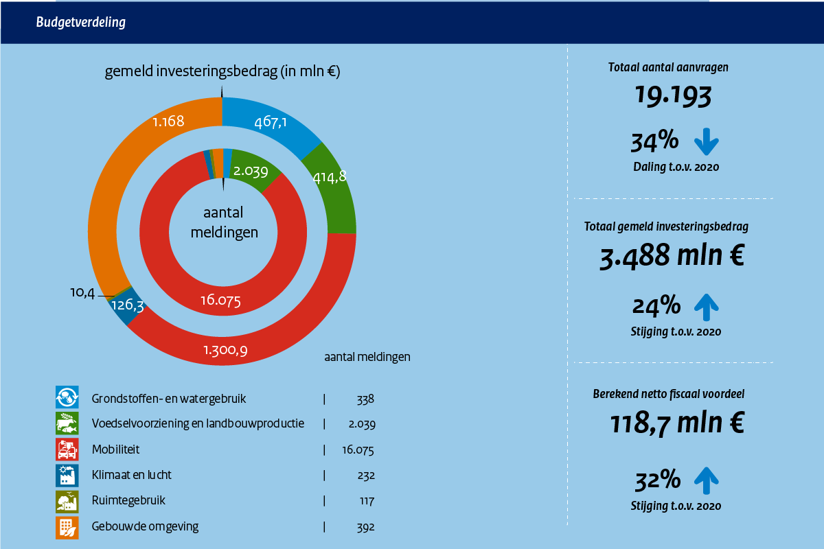 MIAVamil Jaarcijfers 2021 Budgetverdeling