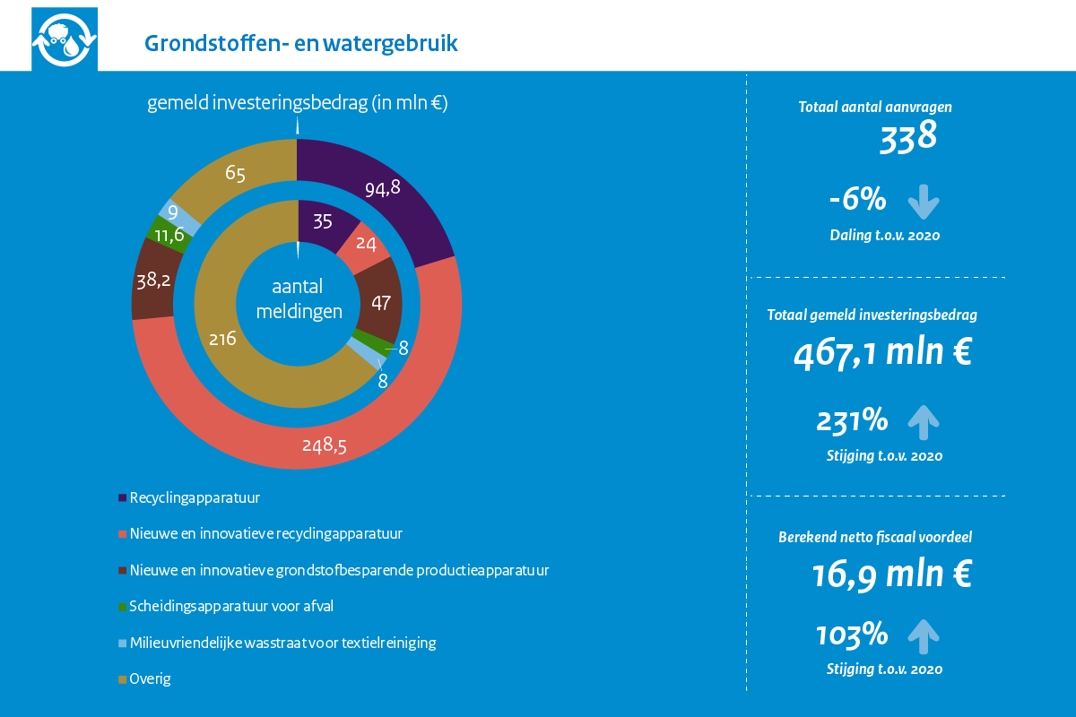 MIA\Vamil Jaarcijfers2021 Grondstoffen- en watergebruik