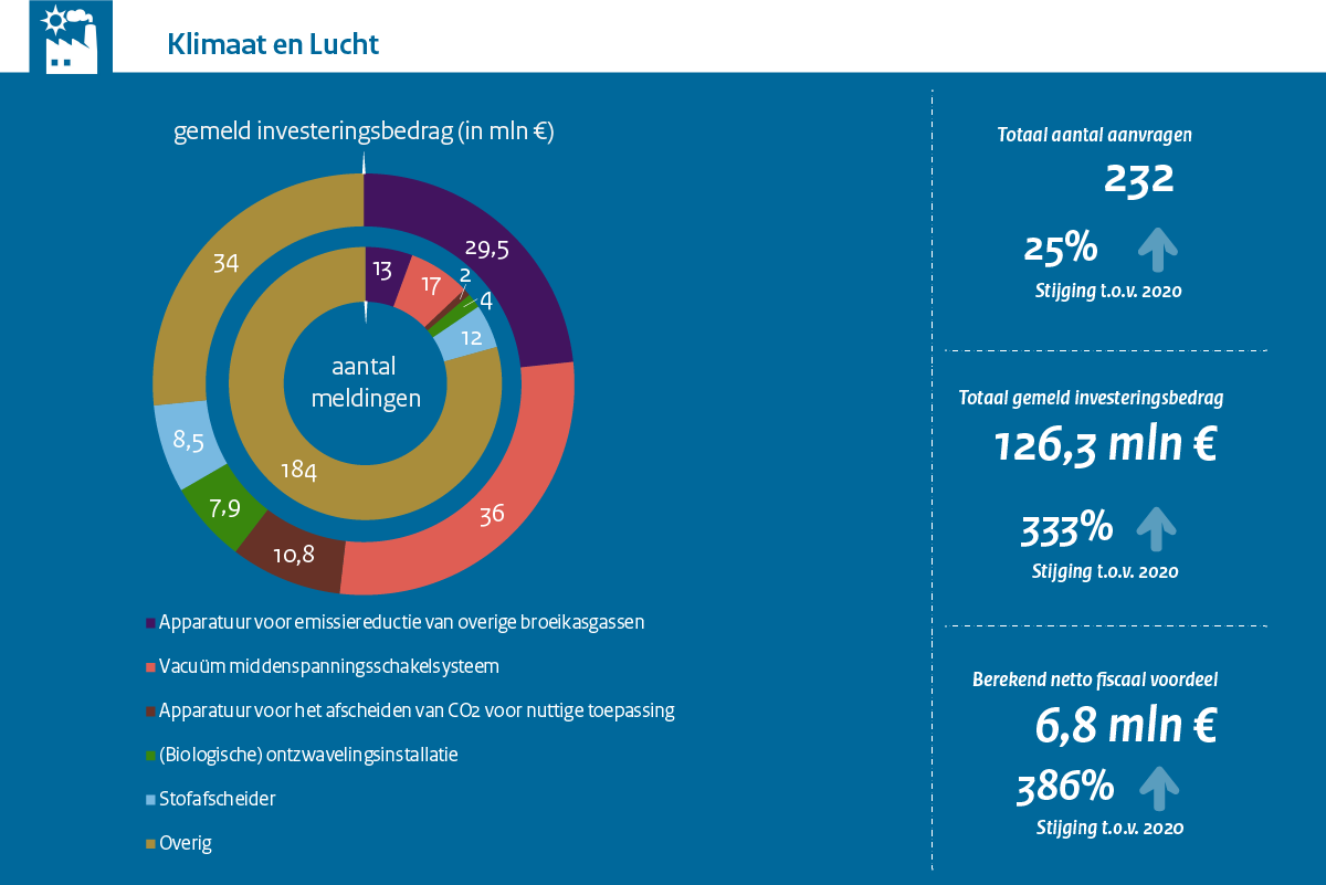 MIA\Vamil Jaarcijfers 2021 Klimaat en lucht