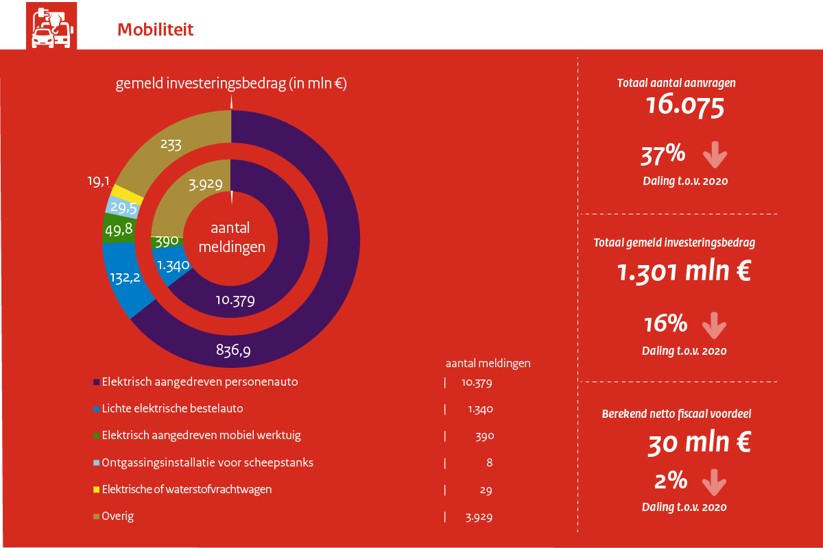 MIA\Vamil Jaarcijfers 2021 Mobiliteit