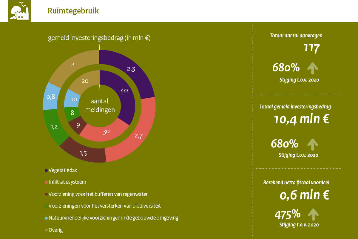 MIA\Vamil Jaarcijfers 2021 Ruimtegebruik