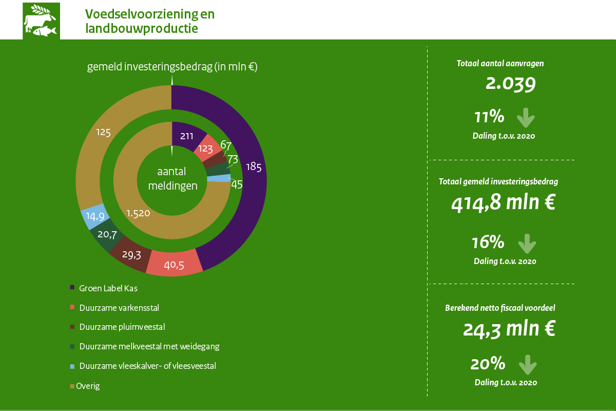 MIA\Vamil Jaarcijfers 2021 Voedselvoorziening en landbouwproductie